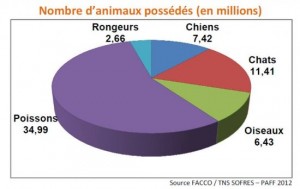 Animaux SOFRES