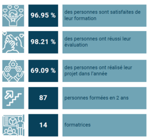 % formation